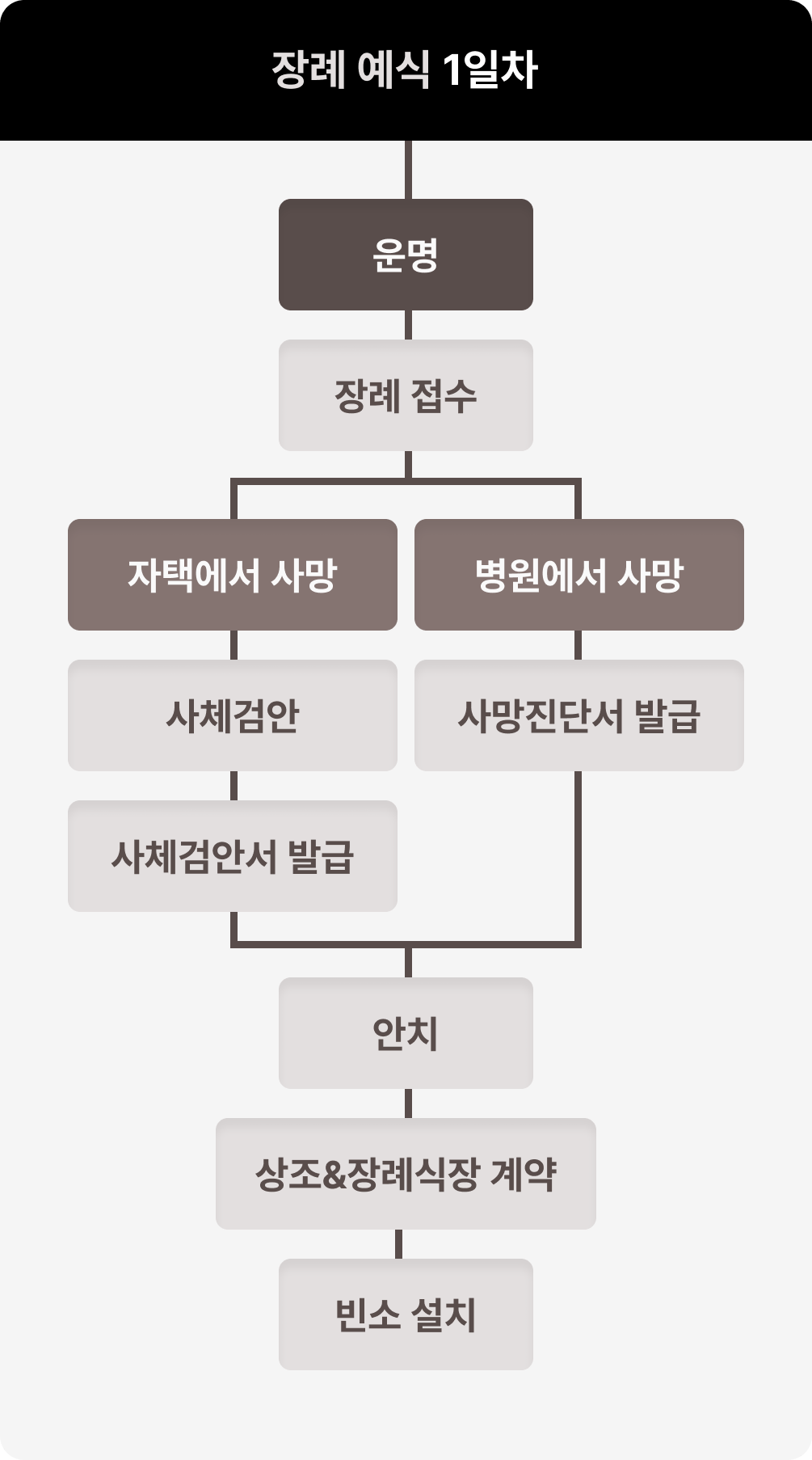 장례 1일차 정리